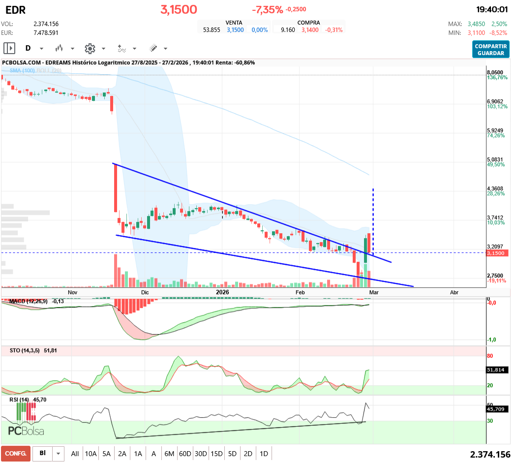 grafico de la accion EDreams