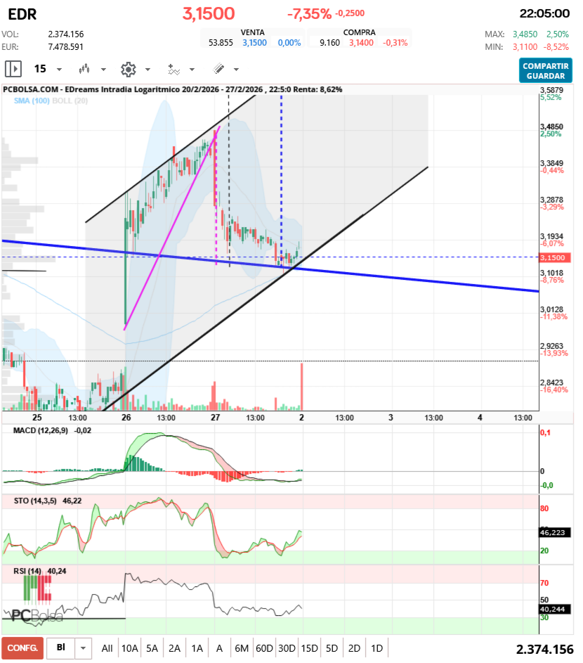 grafico de la accion aliasxxx