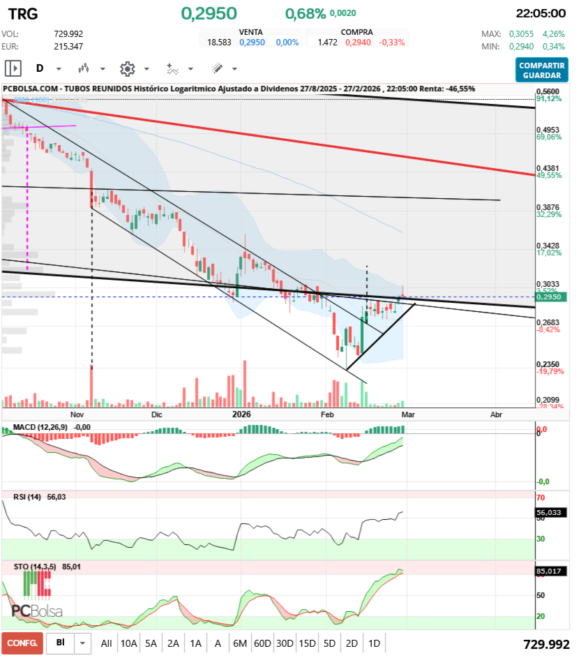 grafico de la accion aliasxxx