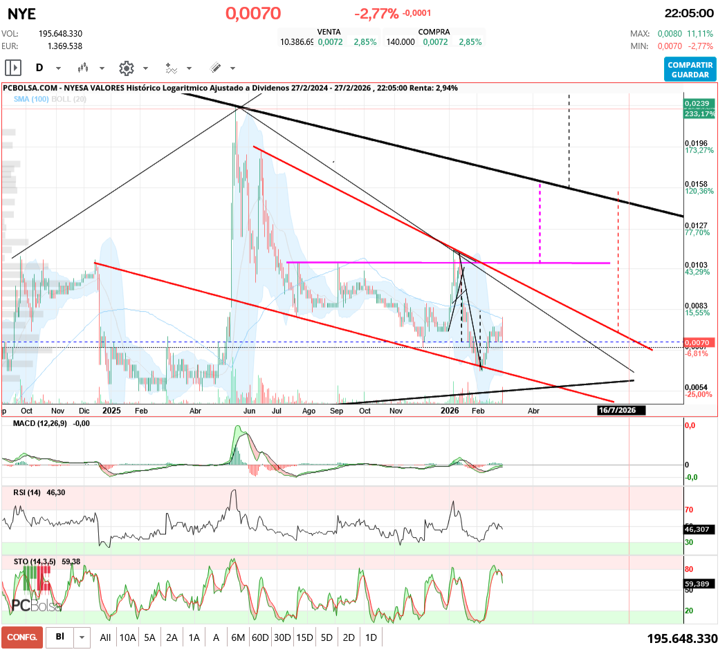 grafico de la accion aliasxxx