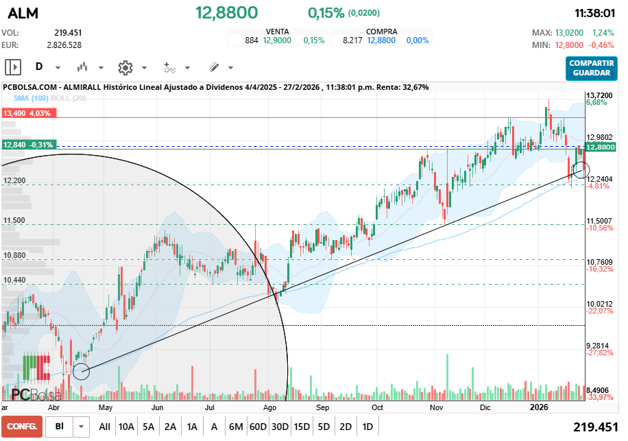 grafico de la accion Almirall