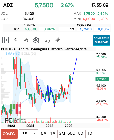 grafico de la accion Adolfo Dominguez