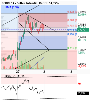 grafico de la accion alvaropc