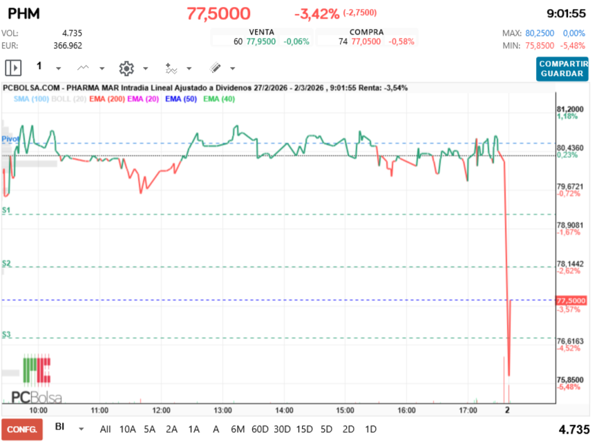 grafico de la accion Pharma Mar