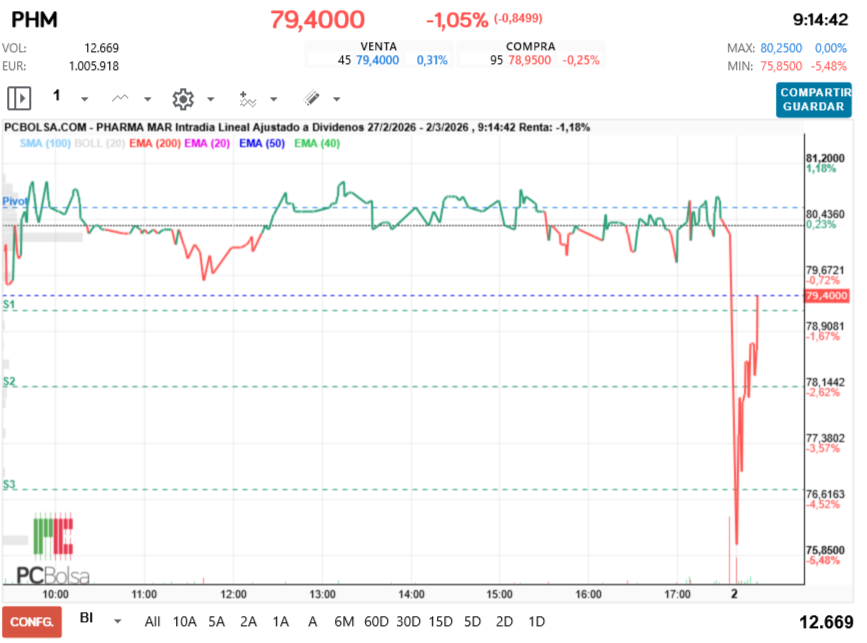grafico de la accion Pharma Mar