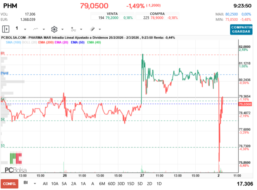 grafico de la accion Pharma Mar