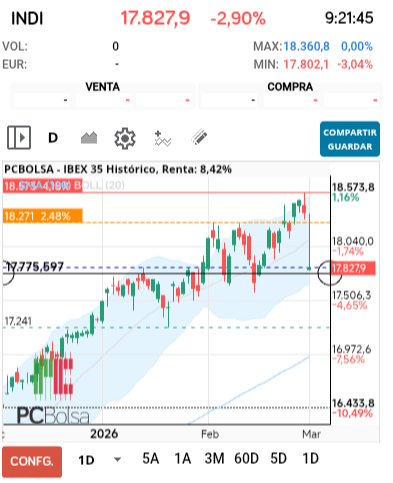 grafico de la accion IBEX 35