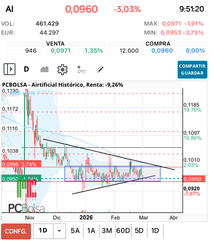 grafico de la accion ana perez