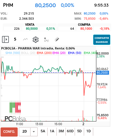 grafico de la accion Pharma Mar