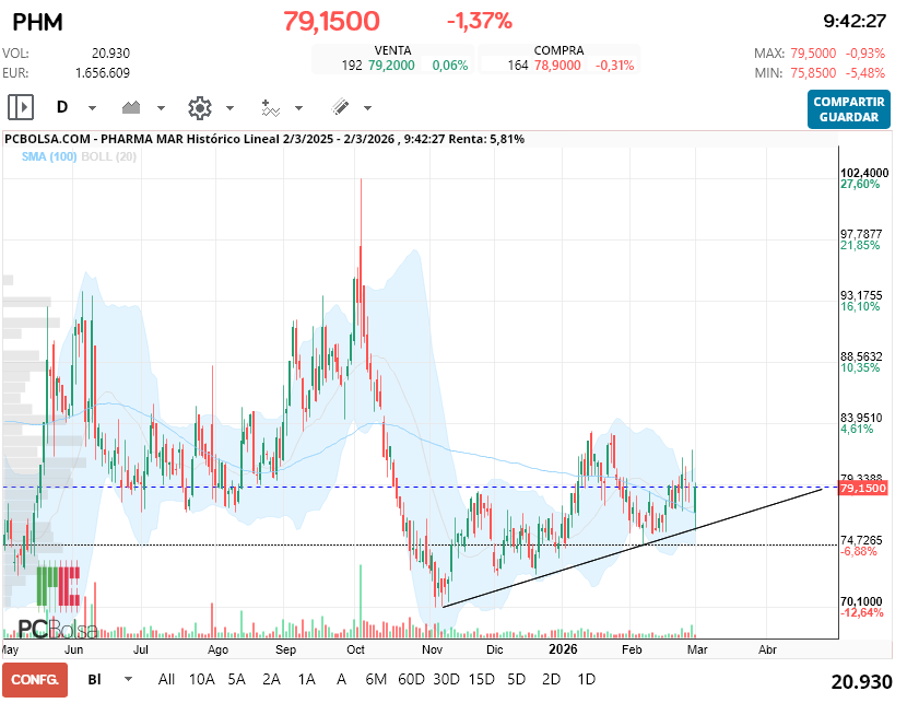 grafico de la accion macadi