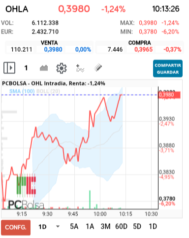 grafico de la accion OHL