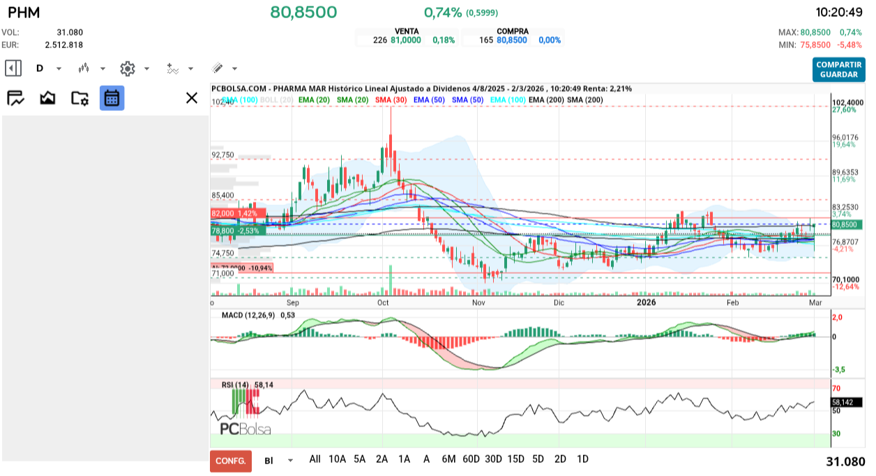 grafico de la accion henr77