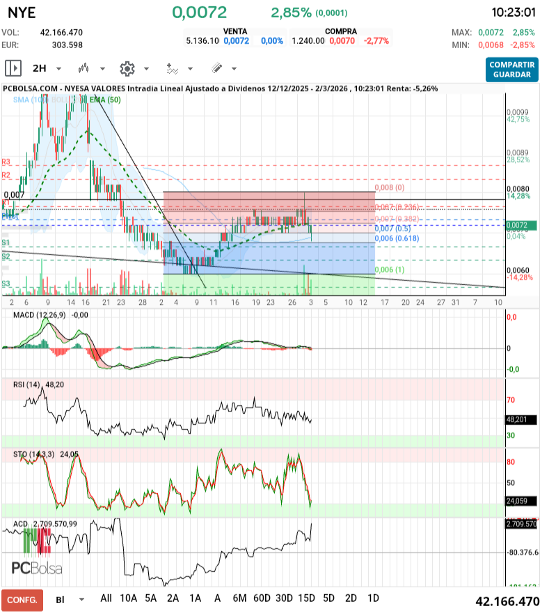 grafico de la accion slaugther