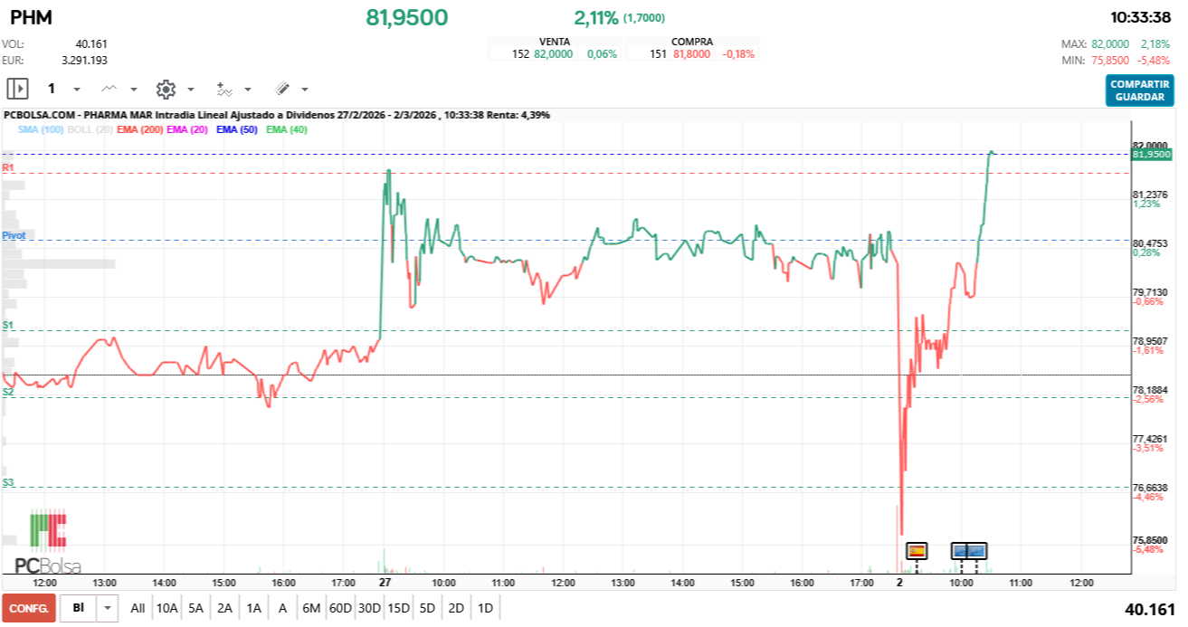 grafico de la accion Pharma Mar
