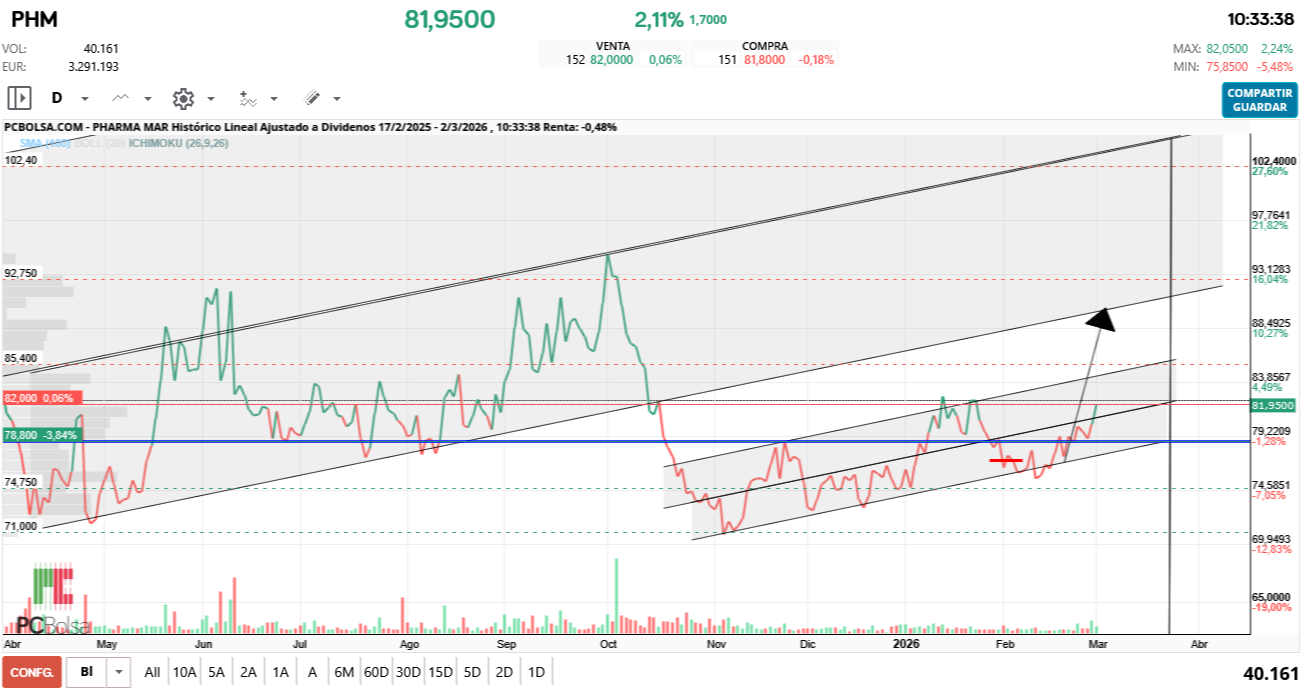 grafico de la accion Pharma Mar