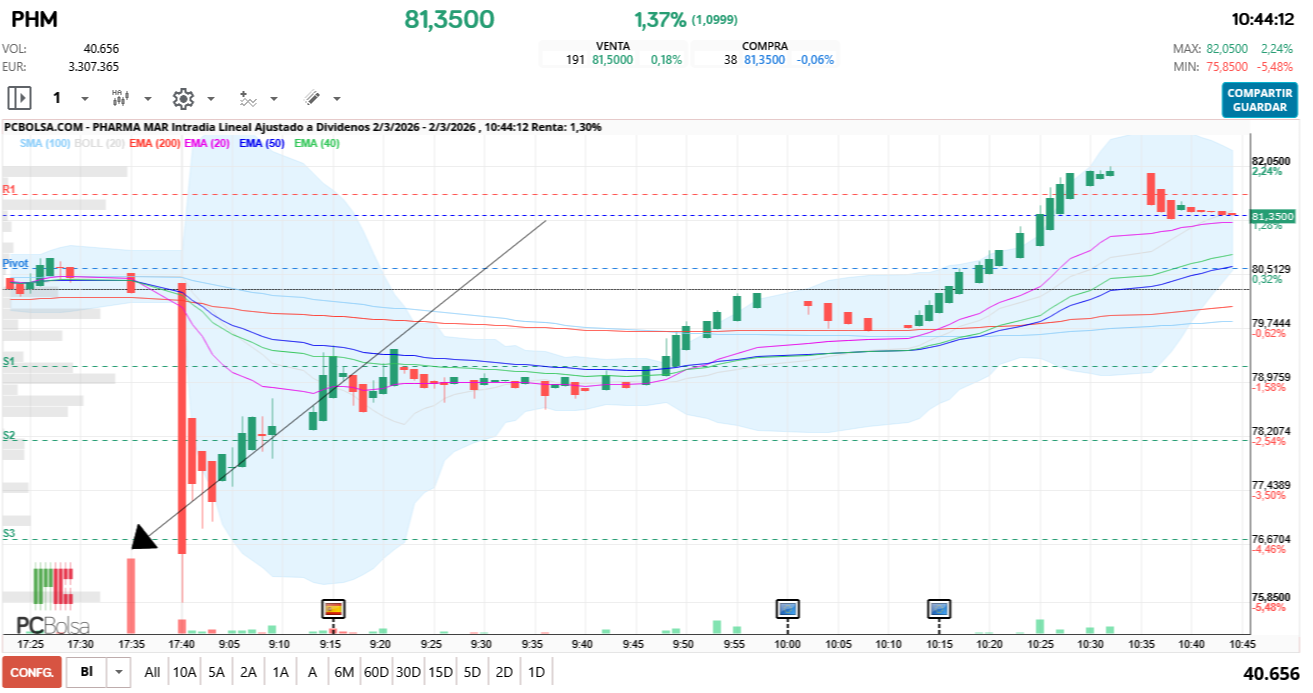 grafico de la accion Pharma Mar