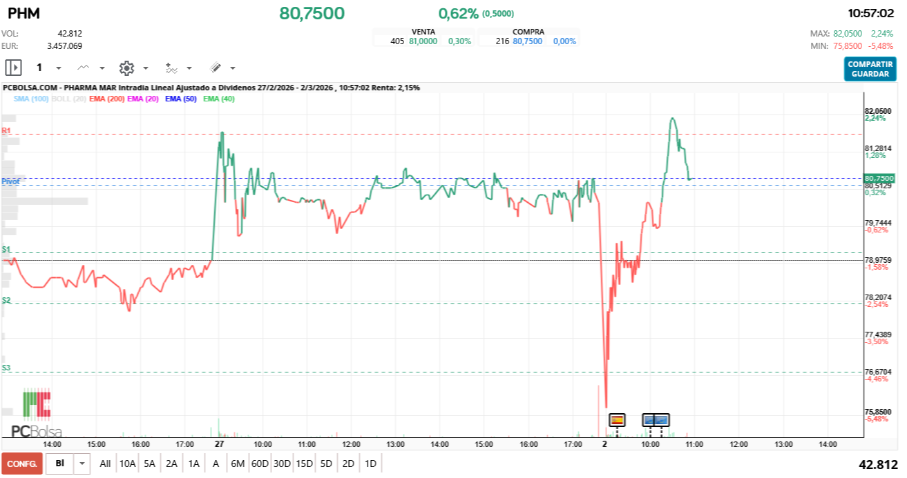 grafico de la accion Pharma Mar