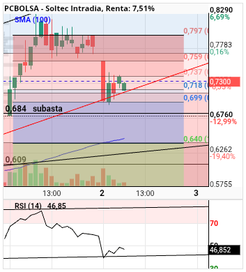 grafico de la accion alvaropc