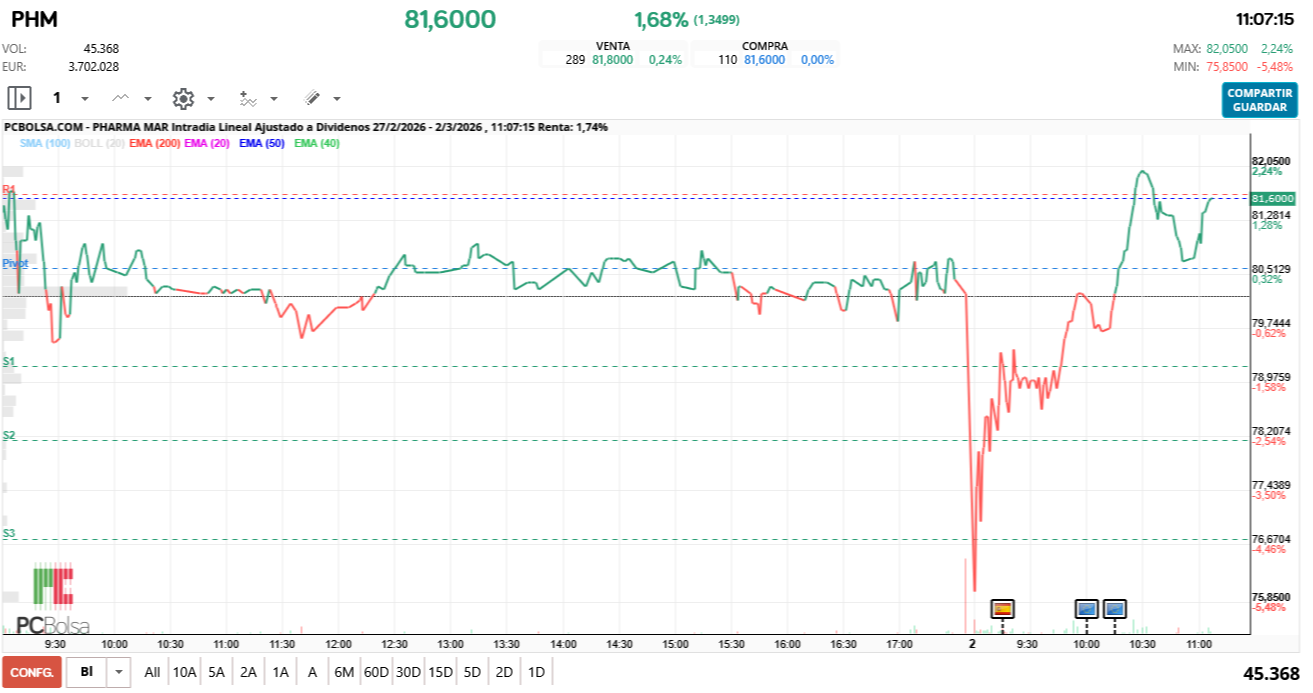 grafico de la accion Pharma Mar