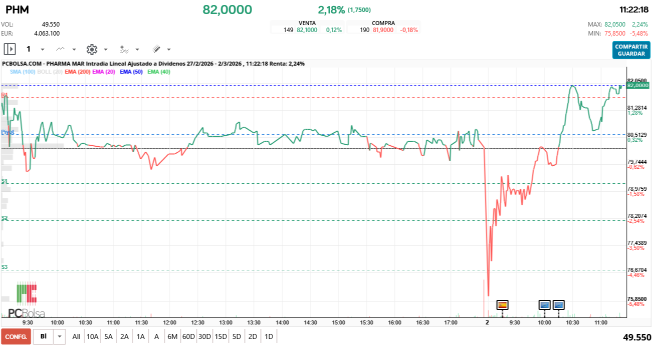 grafico de la accion Pharma Mar