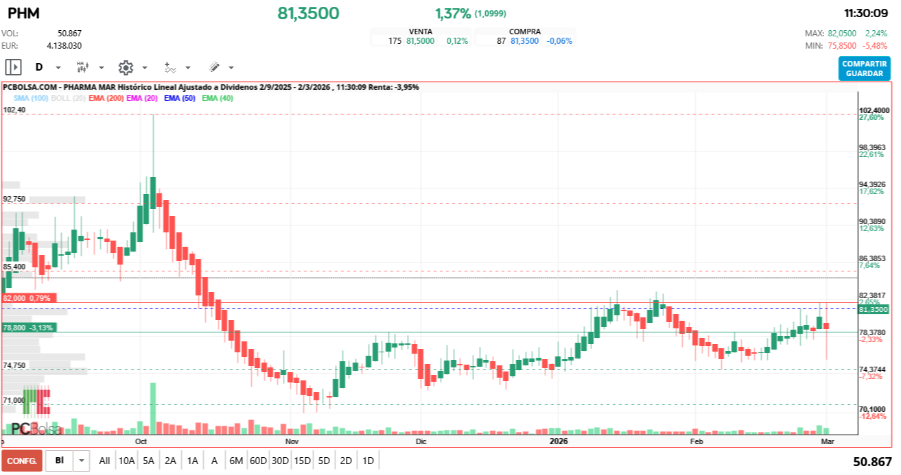 grafico de la accion Pharma Mar