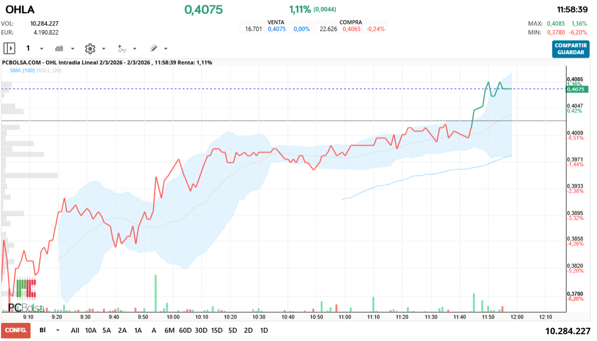 grafico de la accion OHL