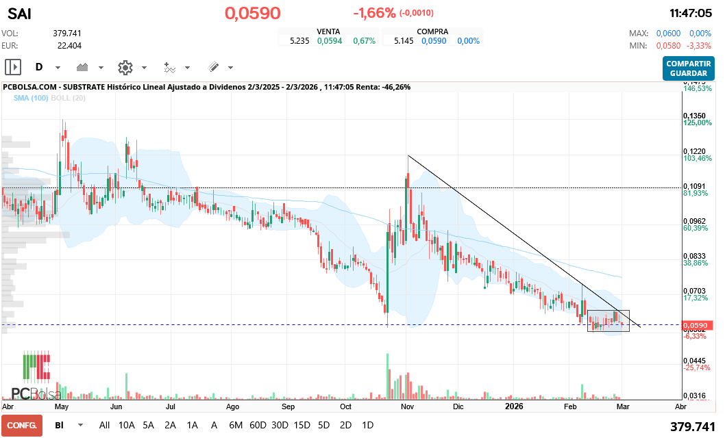 grafico de la accion Substrate