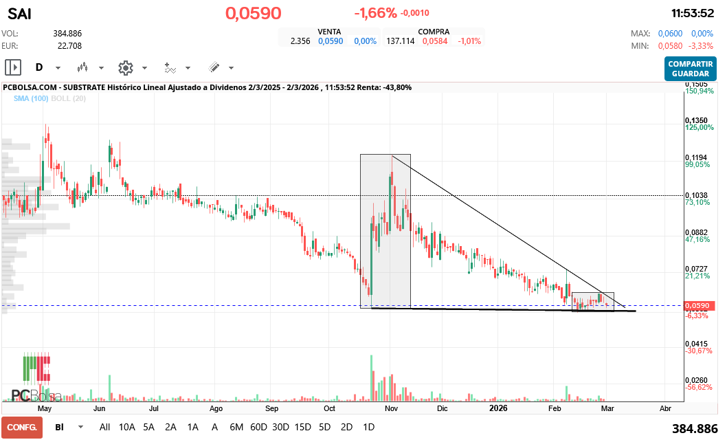 grafico de la accion Substrate