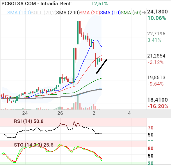 grafico de la accion Solaria Energia