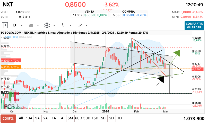 grafico de la accion Nextil
