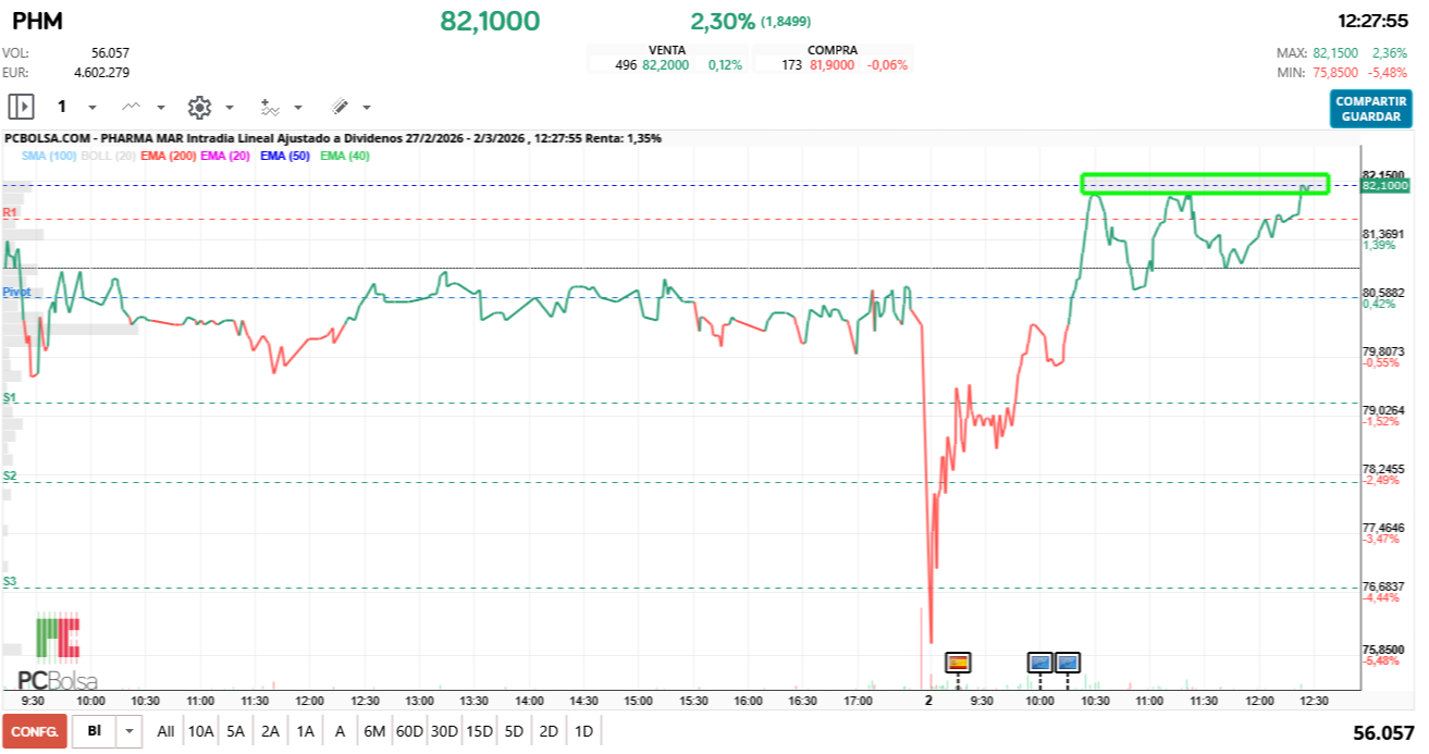 grafico de la accion Pharma Mar