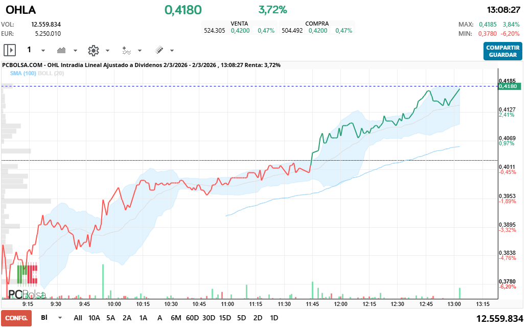 grafico de la accion OHL