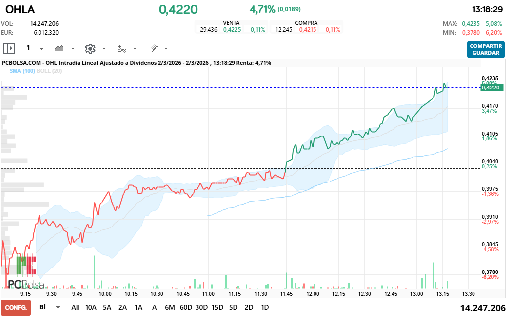 grafico de la accion OHL