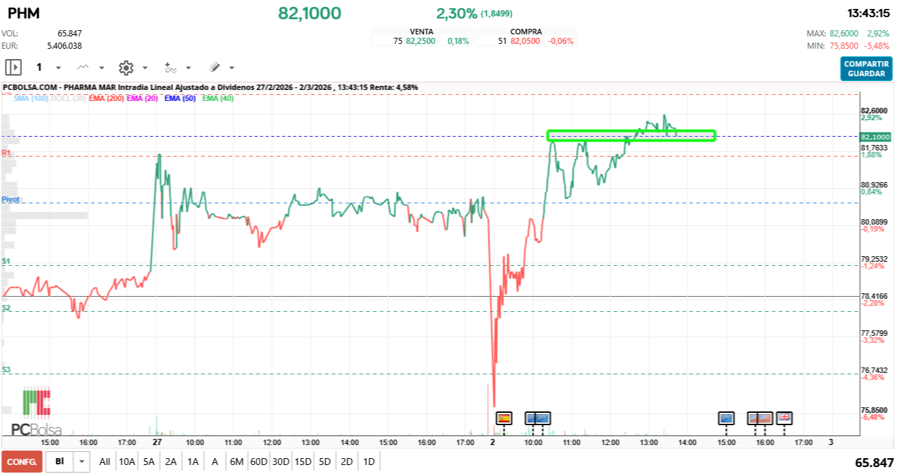 grafico de la accion Pharma Mar