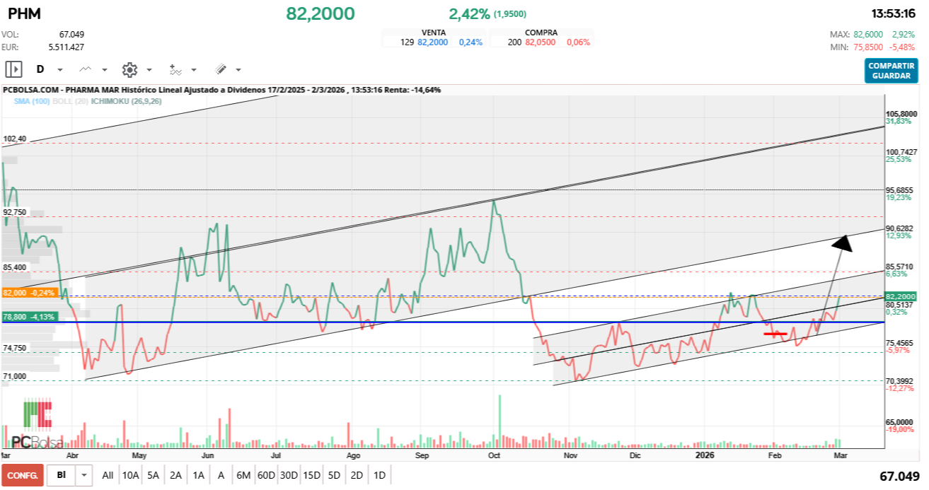 grafico de la accion Pharma Mar