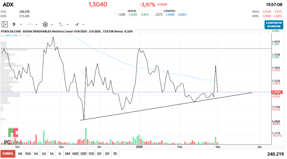 grafico de la accion Audax Renovables