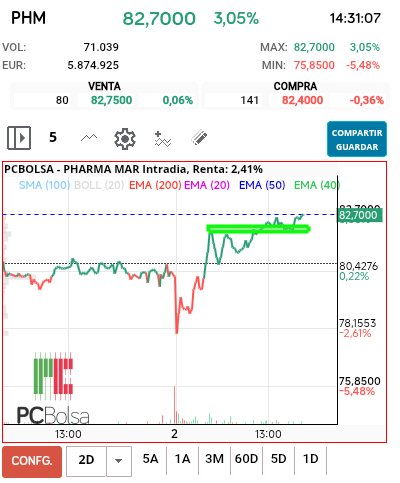 grafico de la accion Pharma Mar