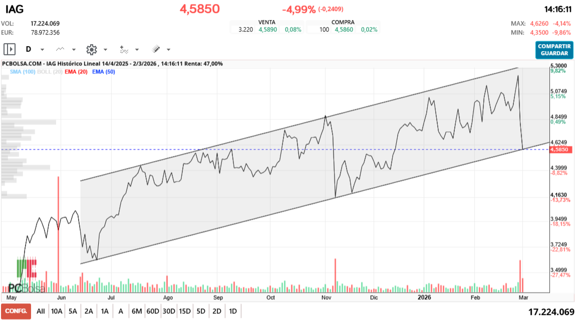 grafico de la accion pga38