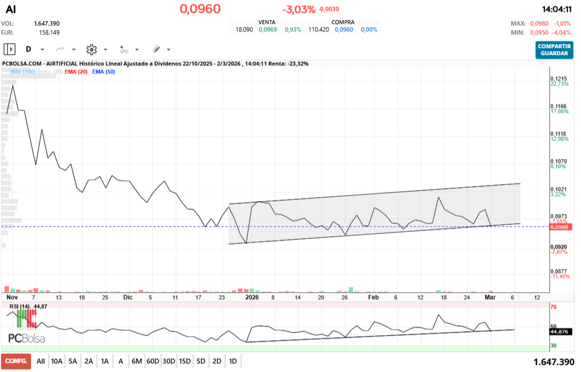 grafico de la accion pga38