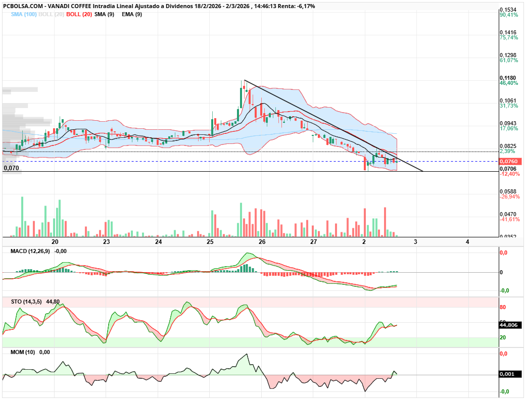 grafico de la accion Vanadi Coffee