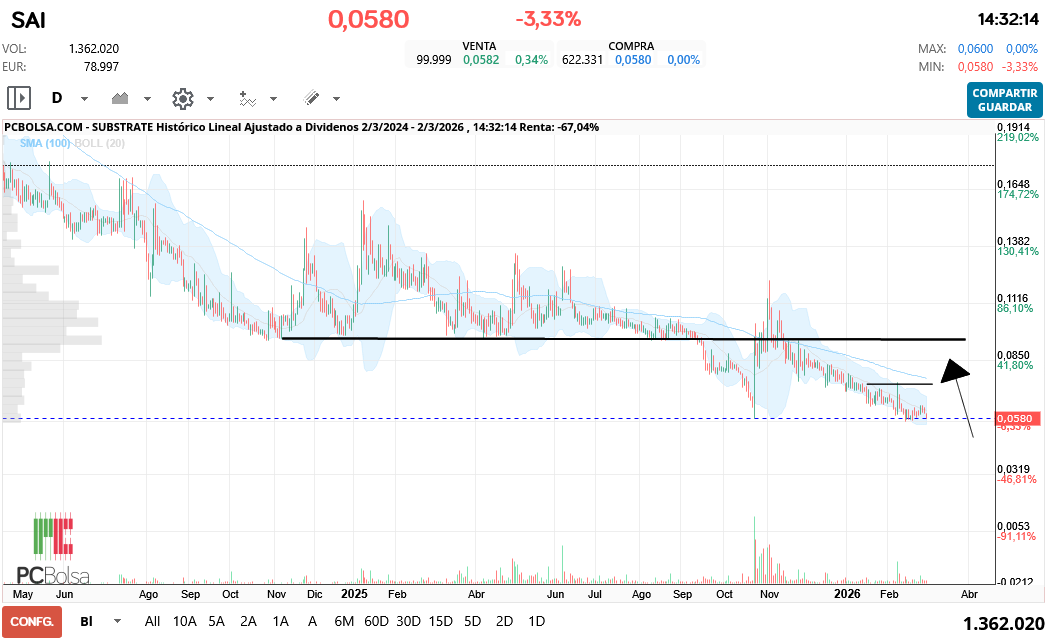grafico de la accion Substrate