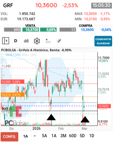 grafico de la accion antonioperez