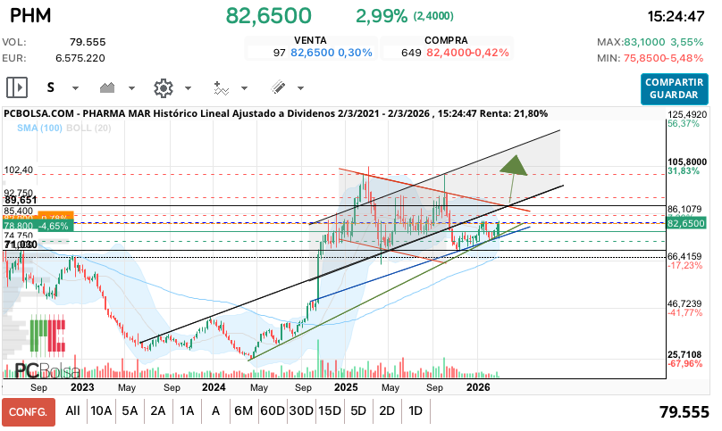 grafico de la accion Pharma Mar