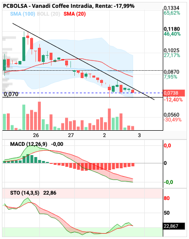 grafico de la accion Vanadi Coffee