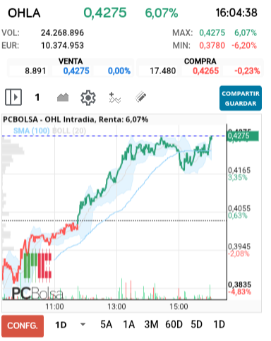 grafico de la accion OHL