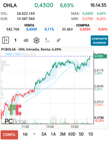 grafico de la accion OHL
