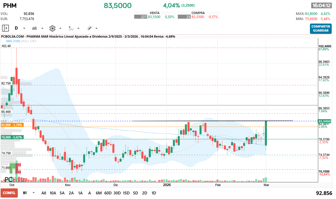 grafico de la accion Pharma Mar