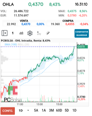 grafico de la accion OHL