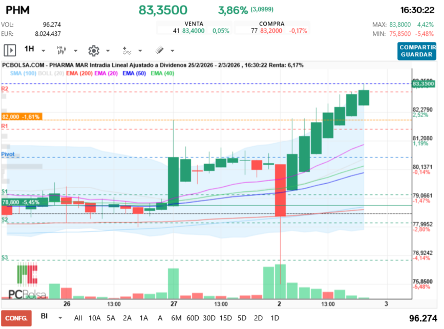 grafico de la accion Pharma Mar