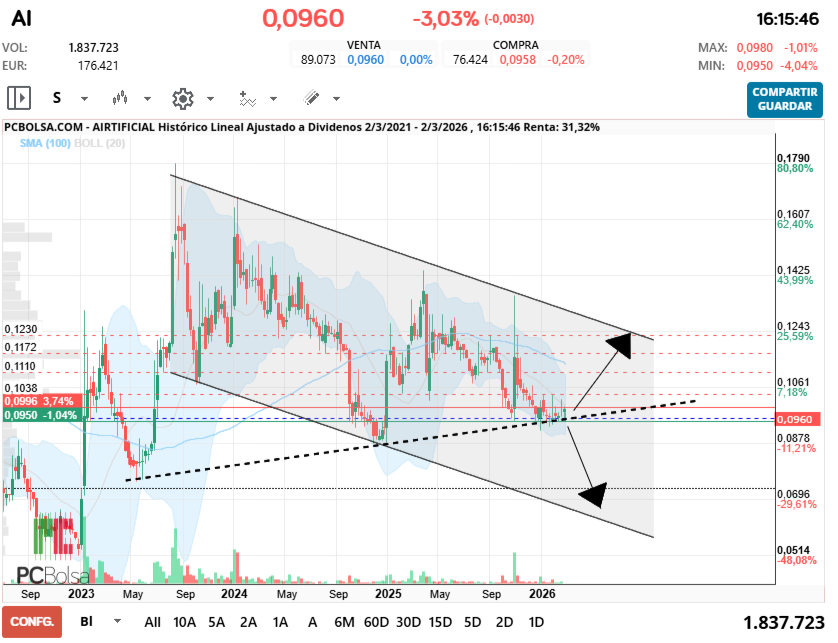 grafico de la accion thailux